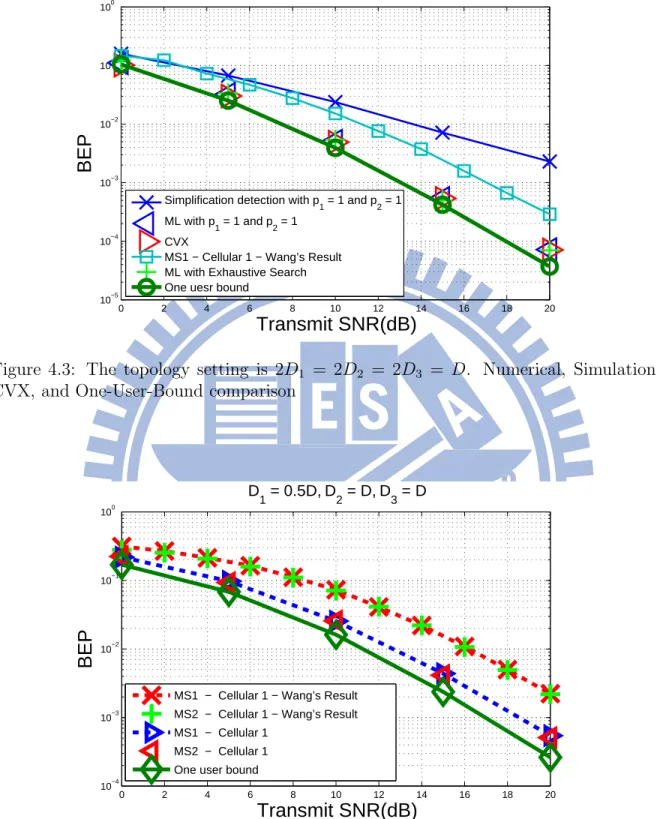 Figure 4.3: The topology setting is 2D 1 = 2D 2 = 2D 3 = D. Numerical, Simulation, CVX, and One-User-Bound comparison