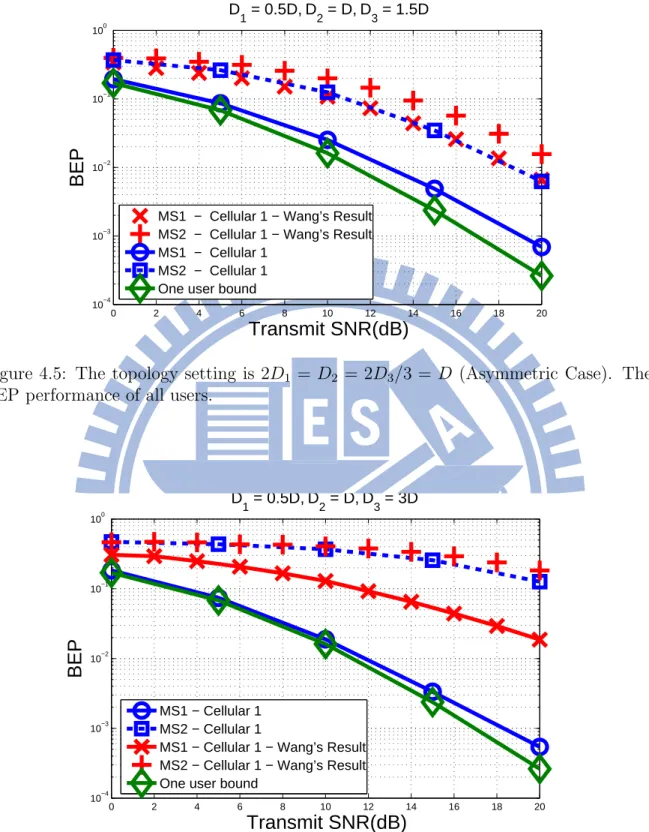 Figure 4.5: The topology setting is 2D 1 = D 2 = 2D 3 /3 = D (Asymmetric Case). The BEP performance of all users.