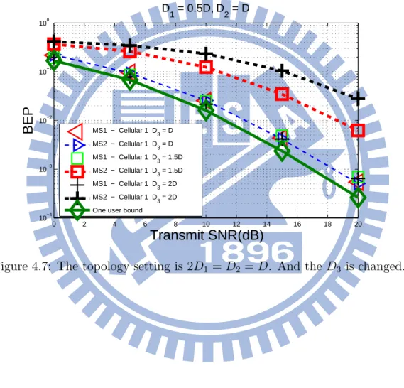 Figure 4.7: The topology setting is 2D 1 = D 2 = D. And the D 3 is changed.
