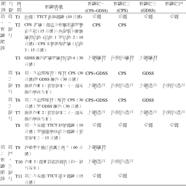 表 3  研究實驗流程  階 段  月 數  時 間  實驗情境  實驗組一 (CPS+GDSS) 實驗組二 (CPS)  實驗組三(GDSS)  實驗組四  第 一 實 驗 階 段  第一個 月  T1  前測：TTCT 直線測驗 (10 分鐘)  受測  受測  受測  受測 T2 CPS 訓練：創造力相關理論與歷史介紹（15 分鐘）；兩個腦力激盪練習活動  (活動 1 與活動 2；10分鐘)；CPS 完整流程訓練（活動 3；15 分鐘）  CPS CPS    T3  GDSS 操作訓練與練習活動 4