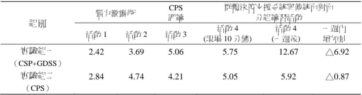 表 6  提供 GDSS 及傳統面對面在平均個人構想產生數量上差異  組別  腦力激盪術  CPS  訓練  群體決策支援系統與傳統面對面 分組練習活動  活動 1  活動 2  活動 3  活動 4  (現場 10 分鐘)  活動 4  (一週後)  一週內 增加量  實驗組一  （CSP+GDSS）  2.42 3.69 5.06  5.75  12.67  △ 6.92 實驗組二  （CPS）  2.84 4.74 4.21  5.05  5.92  △ 0.87 室現場接受創造力訓練活動時，起初的構
