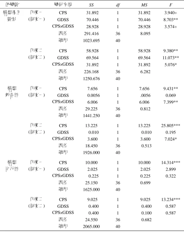 表 7  CPS 及 GDSS 對團隊問題解決能力之二因子 ANOVA 分析  依變數  變異來源  SS df MS F  構想產生  數量  作業一  (個案一) CPS 31.892 1 31.892  3.940+  GDSS 70.446  1  70.446  8.703**  CPS×GDSS  28.928 1  28.928  3.574+  誤差  291.416 36  8.095    總和  1023.695 40  作業二  (個案二) CPS 58.928 1 58.928  