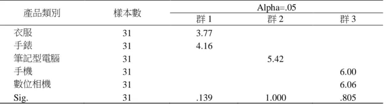 表 3    實驗產品選定之前測的 Duncan 分析  (問項二)  產品類別  樣本數  Alpha=.05  群 1  群 2  群 3  衣服  31  3.77  手錶  31  4.16  筆記型電腦  31  5.42  手機  31  6.00  數位相機  31  6.06  Sig