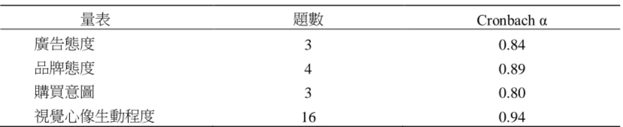 表 7    信度分析表  量表  題數  Cronbach α  廣告態度  3  0.84  品牌態度  4  0.89  購買意圖  3  0.80  視覺心像生動程度  16  0.94  表 8    敘述統計與變異數分析  (自我參照廣告類型之廣告效果)    個數  平均數  標準差     F  顯著性  廣告態度  敘事型  86  12.46  2.71  7.119  .00  分析型  87  13.08  2.83  無  87  11.52  2.70  品牌態度  敘事型  8