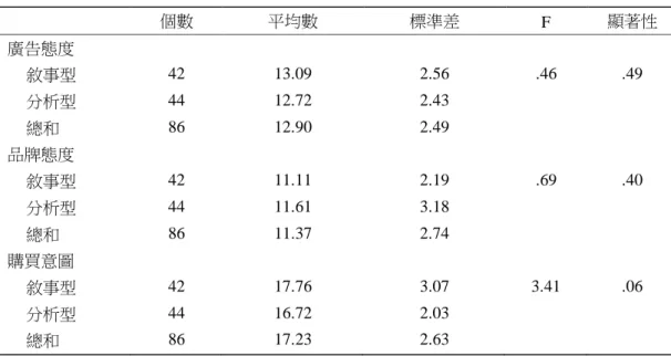 表 10    敘述統計  (自我參照廣告類型、弱論點之廣告效果)  個數  平均數  標準差  F  顯著性  廣告態度  敘事型  42  13.09  2.56  .46  .49  分析型  44  12.72  2.43  總和  86  12.90  2.49  品牌態度  敘事型  42  11.11  2.19  .69  .40  分析型  44  11.61  3.18  總和  86  11.37  2.74  購買意圖  敘事型  42  17.76  3.07  3.41  .06