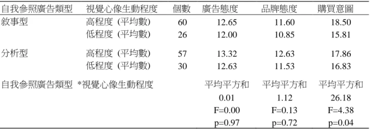 表 11  敘述統計與變異數分析  (自我參照廣告類型、視覺心像生動程度之廣告效果)  自我參照廣告類型  視覺心像生動程度  個數  廣告態度  品牌態度  購買意圖  敘事型  高程度  (平均數)  60  12.65  11.60  18.50  低程度  (平均數)  26  12.00  10.85  15.81  分析型  高程度  (平均數)  57  13.32  12.63  17.86  低程度  (平均數)  30  12.63  11.53  16.83  自我參照廣告類型  *視