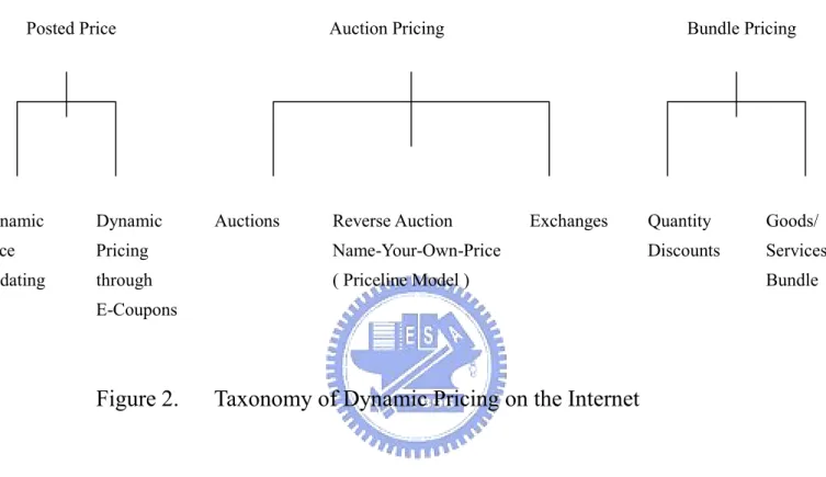 Figure 2.    Taxonomy of Dynamic Pricing on the Internet 