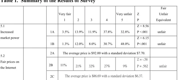 Table 1.   Summary of the Results of Survey 