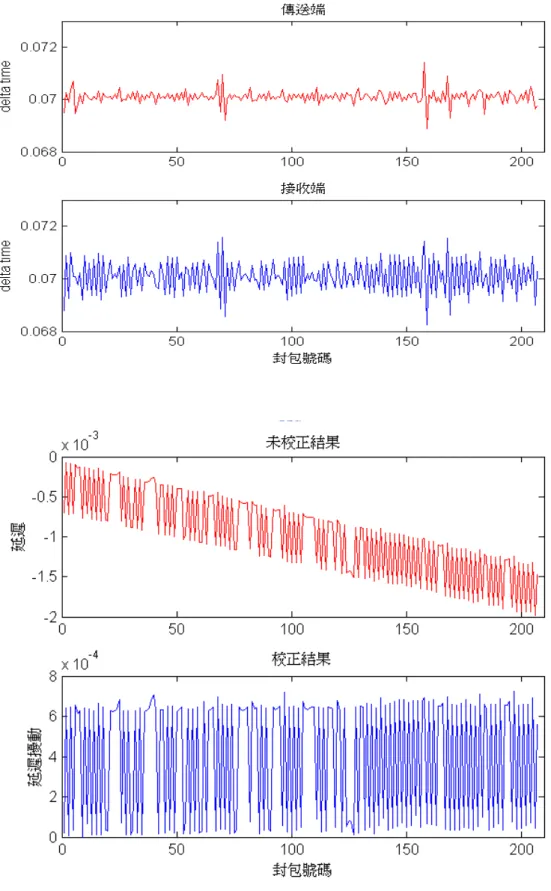圖 2.5  狀況二之測量數據與延遲擾動曲線圖 