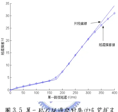 圖 3.5 單一路徑延遲與對應的音質損害 
