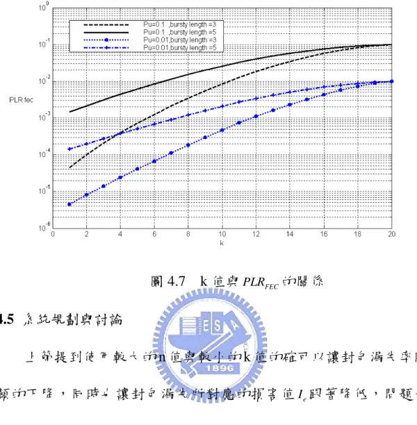圖 4.7  k 值與 PLR FEC 的關係  4.5 系統規劃與討論          上節提到使用較大的 n 值與較小的 k 值的確可以讓封包漏失率明 顯的下降，同時也讓封包漏失所對應的損害值 I e 跟著降低，問題是 (n，k)可以一直增加使得封包漏失率降到最低嗎?在本章第二小節提及 隨著(n，k)值的增加，所衍生的額外延遲 d FEC 也會使得整體效能降低， 因此(n，k)最佳值的設定必須同時考量封包漏失與網路延遲的交互影 響。  我們先定義單一路徑網路延遲是有哪些因子所組合成的。當封包 將進入網