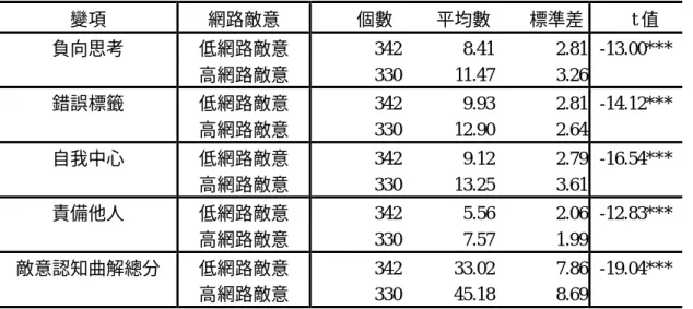 表 1-3  網路敵意高低群體在敵意認知曲解之 t 考驗摘要表  變項  網路敵意          個數       平均數       標準差  t 值  低網路敵意 342 8.41 2.81  -13.00*** 負向思考  高網路敵意 330 11.47 3.26  低網路敵意 342 9.93 2.81  -14.12*** 錯誤標籤  高網路敵意 330 12.90 2.64  低網路敵意 342 9.12 2.79  -16.54*** 自我中心  高網路敵意 330 13.25 3.61 