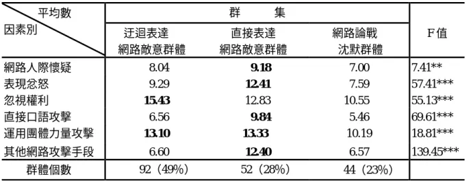 表 1-7  網路敵意集群分析摘要表（隨機樣本 188 份）  **p< .01 ***p< .001          迨隨機樣本分析完成後，從資料中整理出各群體的中心點，並開始進行第二階段 的分群。第二階段採用非階層集群分析，並訂出三群的中心進行分類，分群結果與效 度檢驗列於表1-8。可以觀察出，分群的結果符合預期，也與先前隨機樣本的結果相同， 顯示在網路世界中論戰的群體，的確有敵意表達強度與敵意表達方式上的差異。  表1-8  全部樣本之網路敵意集群分析摘要表（全部樣本987份）  ***