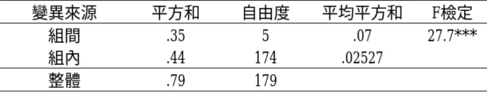 表 2-11：以主題別作為因子之單因子變異數分析摘要表  變異來源 平方和  自由度  平均平方和 F檢定  組間 .35  5 .07  27.7***  組內 .44  174  .02527  整體 .79  179     ***p< .001  差異檢定達顯著性，拒絕虛無假設，即以不同的主題作為訓練文章時，所計算出 之敵意文章的相似度具有明顯差異，六個主題的敵意平均值折線圖如圖 2-6 所示：  主題 主題J主題H主題F主題E主題D主題A相似度平均值.26.24.22.20.18.16.14