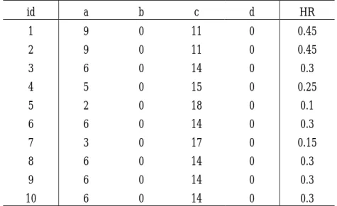 表 2-19：敵意文章，每次取樣 20 篇，進行 10 次實驗之實驗結果  id a b c d HR  1 9 0 11 0  0.45  2 9 0 11 0  0.45  3 6 0 14 0 0.3  4 5 0 15 0  0.25  5 2 0 18 0 0.1  6 6 0 14 0 0.3  7 3 0 17 0  0.15  8 6 0 14 0 0.3  9 6 0 14 0 0.3  10 6  0 14 0 0.3  在分類非敵意文章時，每次取樣 10 篇，進行 10 次實驗之 NH