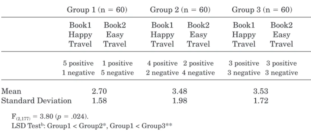 Table 2 illustrates the results of the one-way ANOVA analysis. Statistical differences were identified among the three groups (F ⫽ 3.80, p ⫽