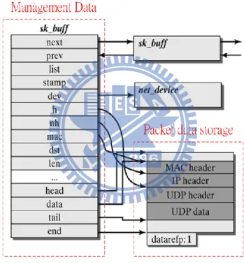 Figure 2-2  網路封包資料結構(struct sk_buff) 