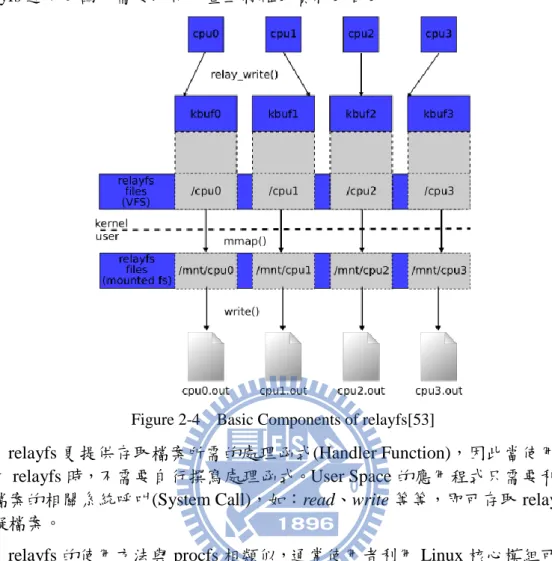 Figure 2-4  Basic Components of relayfs[53] 