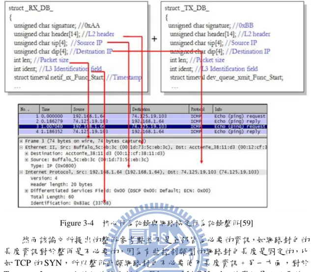 Figure 3-4  核心行為記錄與網路協定行為記錄整倂[59] 