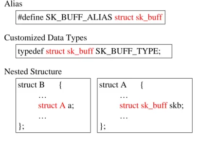 Figure 4-3  Polymorphism of sk_buff 