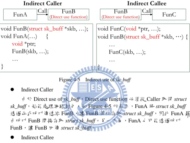 Figure 4-5  Indirect use of sk_buff 