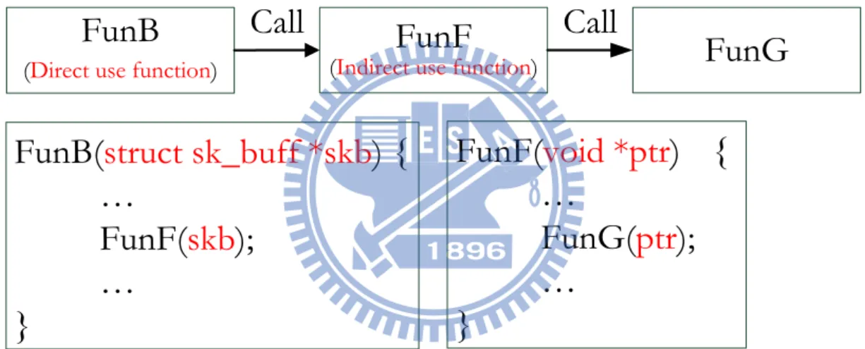 Figure 4-7  Multi-level of Indirect Callee 