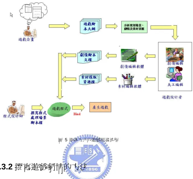 圖 5 傳統方式的遊戲開發流程  2.3.2 撰寫遊戲劇情的方法  在開發一個大型的角色扮演遊戲的過程中，對於遊戲的劇情資料的設定必定 是相當繁複且修改頻繁。因此為了劇情設定的方便，也為了讓遊戲的製作更有彈 性，由程式設計師與編劇人員互相定義出一套關於遊戲劇情的描述語言是必要 的。程式設計師先在系統的分析階段根據企畫人員所提出的需求，設計出一套可 以包含整個遊戲劇情設定的描述語言，再交給編劇人員依描述語言的格式來撰寫 描述檔。描述語言可以描述在遊戲裡所使用到的 3D 動畫、背景音樂及音效撥出、 遊戲事件的產