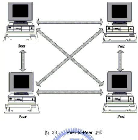 圖 28  Peer-to-Peer 架構   4.3.1.2 Server-Client  架構  Server-Client  架構由一或多台機器擔任 Server 作為連線中心，其他機器則 作為 Client。在此架構下，所有資料的傳送都必須透過 Server 轉發，所有遊戲 的資料運算也都在 Server 進行，再將結果送給其他 Client。此結構的優點在於 對頻寬負荷較輕，且資料運算集中處理，對於遊戲執行的正確性與可靠度也較 高。在 Server-Client 的結構下，玩家的電腦一般都作為 C