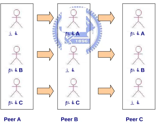 圖 31  在不同 Peer 中玩家所使用角色的關係 