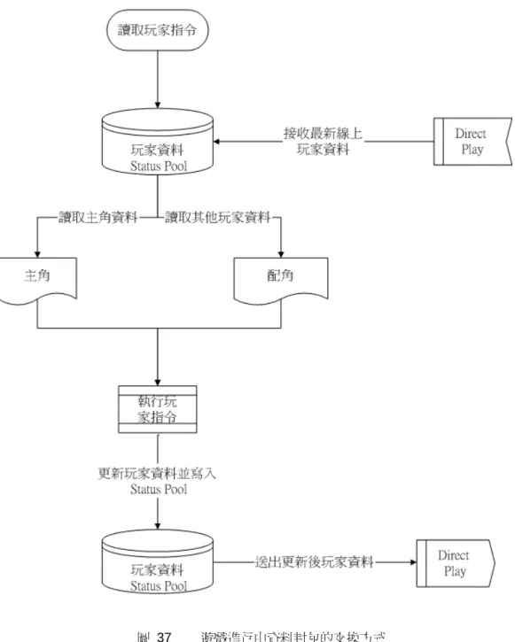 圖 37  遊戲進行中資料封包的交換方式 