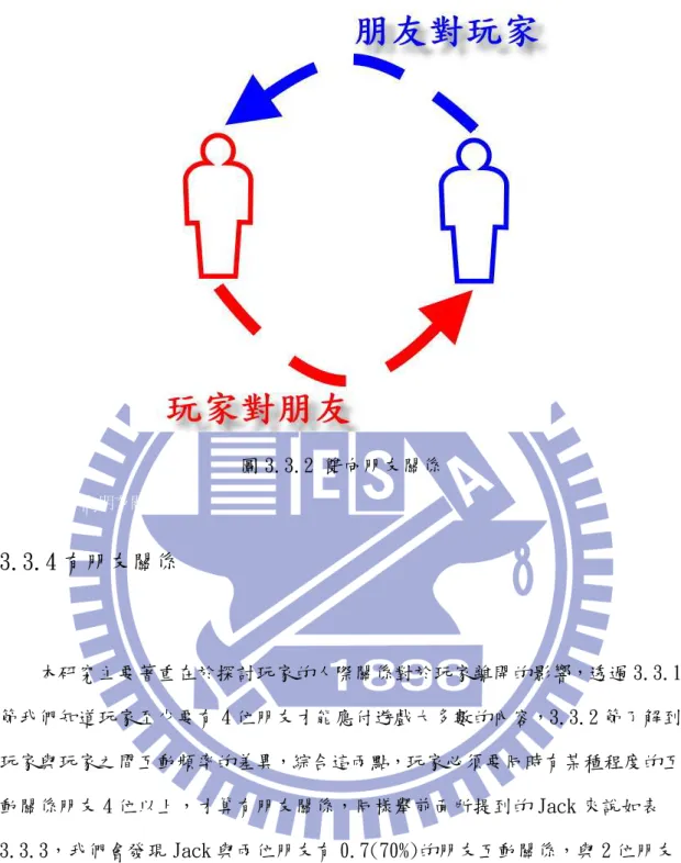 圖 3.3.2 雙向朋友關係  圖 3.3. 2  雙向朋友關係  3.3.4 有朋友關係  本研究主要著重在於探討玩家的人際關係對於玩家離開的影響，透過 3.3.1 節我們知道玩家至少要有 4 位朋友才能應付遊戲大多數的內容，3.3.2 節了解到 玩家與玩家之間互動頻率的差異，綜合這兩點，玩家必須要同時有某種程度的互 動關係朋友 4 位以上，才算有朋友關係，同樣舉前面所提到的 Jack 來說如表 3.3.3，我們會發現 Jack 與兩位朋友有 0.7(70%)的朋友互動關係，與 2 位朋友 有 0.3(3