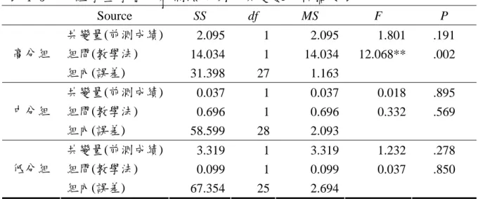表 4-5  兩 組 學 生 學 習 成 就 測 驗 單 因 子 共 變 數 分 析 摘 要 表    Source  SS df  MS  F  P  共變量(前測成績)  2.095 1 2.095 1.801 .191  組間(教學法)  14.034 1 14.034 12.068** .002 高分組  組內(誤差)  31.398 27 1.163    共變量(前測成績)  0.037 1 0.037 0.018 .895  組間(教學法)  0.696 1 0.696 0.332 .569 