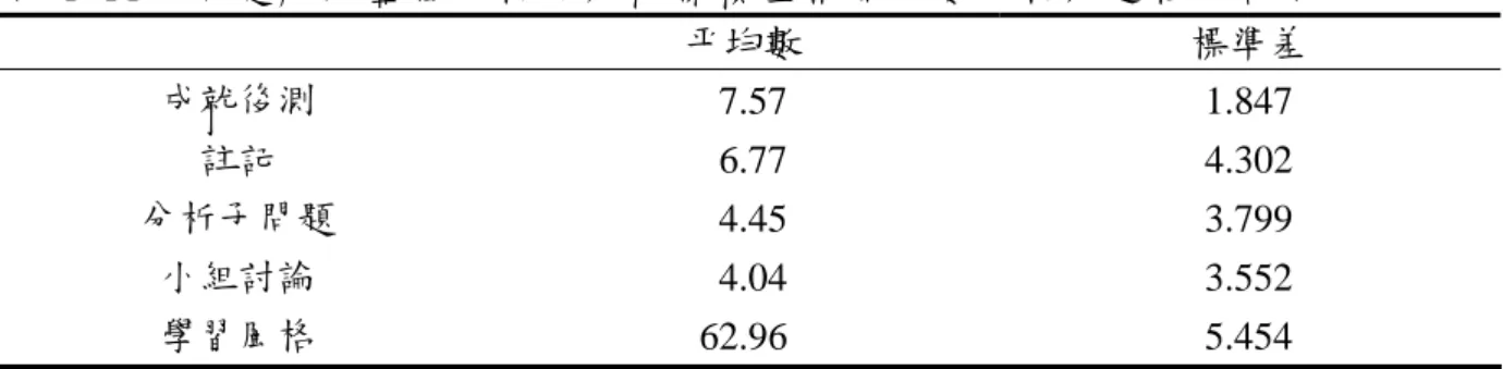 表 4-11  問 題 解 決 歷 程 分 析 之 皮 爾 森 積 差 相 關 係 數 分 析 敘 述 性 統 計 表   平均數  標準差  成就後測   7.57  1.847  註記   6.77  4.302  分析子問題   4.45  3.799  小組討論   4.04  3.552  學習風格  62.96  5.454  表 4-12  皮 爾 森 積 差 相 關 係 數 分 析 摘 要 表   成就後測 註記  分析子問題 小組討論  學習風格 Pearson 相關  1.000    