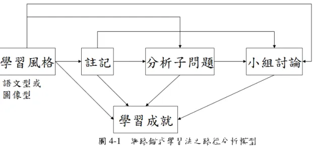 圖 4-1  網路錨式學習法之路徑分析模型  將「學習成就、小組討論、分析子問題、註記」分別作為依變項，將各有關的自變項納 入迴歸模型進行四次多元迴歸分析，取標準化迴歸係數為路徑係數，即可完成路徑分析。  複迴歸分析一：  表 4-13  模 式 分 析 摘 要 表 一   模式  R  R 平方  調過後的 R 平方  估計的標準誤  1 .569(a)  .324  .271 1.577  a.預測變數：(常數)，學習風格，小組討論，分析子問題，註記  學習成就：決定係數 R 2 =.324；疏離係數＝