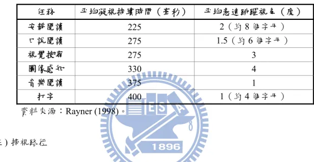 表 2-3-5 掃視路徑之眼動評估標準  眼動評估標準  測量方法  參考文獻  視線軌跡的持續時間  Scanpath duration  較持久的視線軌跡代表較低效率的掃視。   Goldberg &amp;  Kotval (1999) 視線軌跡的長度  Scanpath length  較長的視線軌跡代表較低效率的掃視，可能導因於較不理想的編排設計。  Goldberg et al