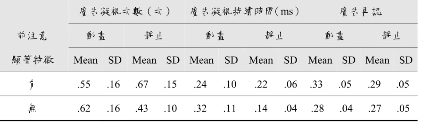 表 3-2-2 動態程度（2）描述性統計結果 