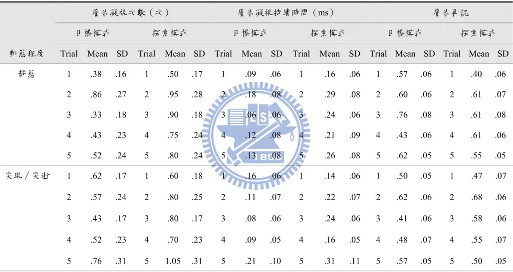 表 4-2-4 動態程度（3）×搜尋模式（2）× 試驗（5）描述性統計結果 