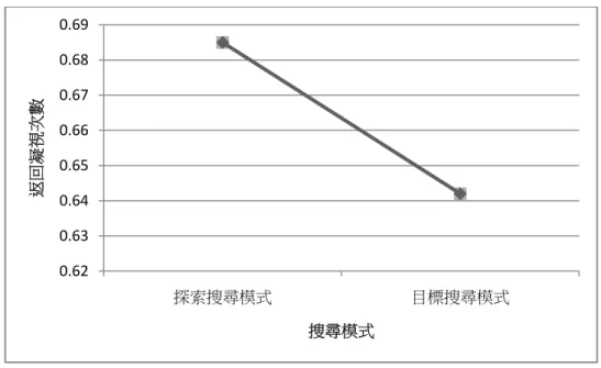 圖 4-2-8 搜尋模式對返回凝視次數的主效果檢定  2.  返回凝視持續時間總和 