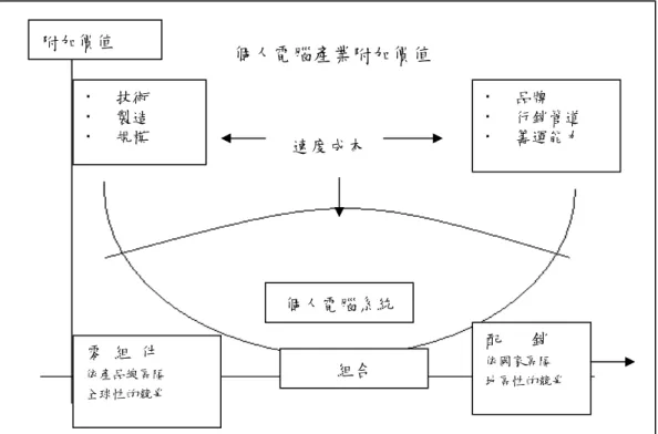 圖 6 流程有關研究藍海策略的各階段檢驗箭頭皆指向，影響企業成敗的指標 「產品」 ，每一個階段都要求「產品」不論在供應商的製作成本和創新設計或由 使用者觀點的應用功能面或售價等情況，與供應商獲利與行銷的可行度之間，都 須找到對應的平衡點，才能達到供需之間的雙贏。  2.3  網通產業的微笑曲線分析  「再造宏碁」中施振榮先生所提出的微笑曲線理論[3]，如圖 7 所示，由分析 傳統產業的高附加價值開始導入分析電腦產業發生產業變革後，上下游附加價值 的分佈曲線上下翻轉了過來，原附加價值最高的系統組裝變成附加價值
