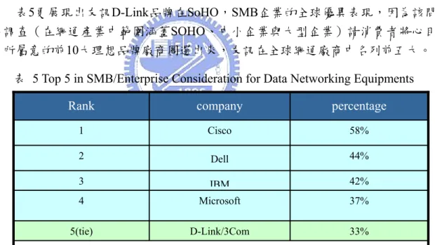 表  5 Top 5 in SMB/Enterprise Consideration for Data Networking Equipments   