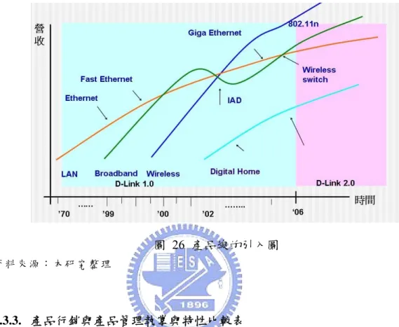 圖 26 表達出在不同的時間點基於不同技術的產生，而衍生出不同的產品  Model  出現，因為新的技術出現有時可自行發展出一系列新的運用新的是場區 隔，有時新舊技術的整合更激盪出福利客戶的新產品，如此新產品線的誕生不僅 豐富客戶要求更為企業創造新契機。  圖 26 產品線的引入圖  資 料 來 源 ： 本 研 究 整 理 4.3.3
