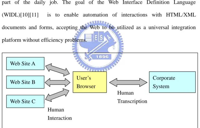 Figure 2-1: The need for Web automation 