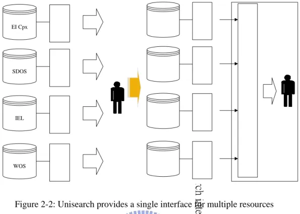 Figure 2-2: Unisearch provides a single interface for multiple resources    Unisearch is a metasearcher specially designed to take into account the constraints  of CONCERT resources:   