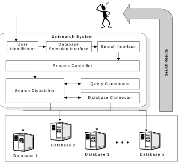 Figure 2-4 is the Unisearch Architecture. When a user uses the Unisearch System,  the User Identificator module identifies the user and provides a list of databases that  the user can use