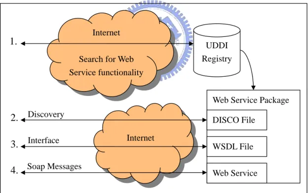 Figure 2-10: The Web Service Solution 