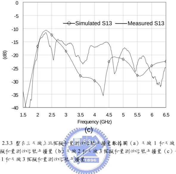 圖 2.3.3  整合三天線系統模擬和量測的信號干擾量數據圖（a）天線 1 和天線 2 模擬和量測的信號干擾量（b）天線 2 和天線 3 模擬和量測的信號干擾量（c）天 線 1 和天線 3 模擬和量測的信號干擾量 1.522.533.5 4 4.5 5 5.5 6 6.5Frequency (GHz)-40-35-30-25-20-15-10-50(dB)(c)Simulated S13Measured S13         由量測的數據可知：只有在操作頻段 2.4GHz 內，天線 2 和 3 間的信號干