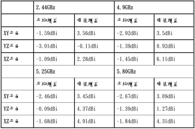 表 2-4  三方型環狀單極天線系統在各平面輻射場型的平均增益和峰值增益：天 線 3