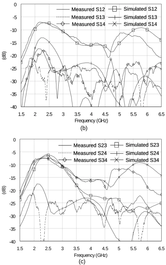 圖 3.2.2  模擬和量測的反射損耗和信號干擾量圖 (a)反射損耗圖, (b)  信號干擾量 圖 1, (c)  信號干擾量圖 2 1.52 2.5 3 3.5 4 4.5 5 5.5 6 6.5Frequency (GHz)-40-35-30-25-20-15-10-50(dB)(b)Measured S12Measured S13Measured S14Simulated S12Simulated S13Simulated S14Measured S12Measured S13Measured S14