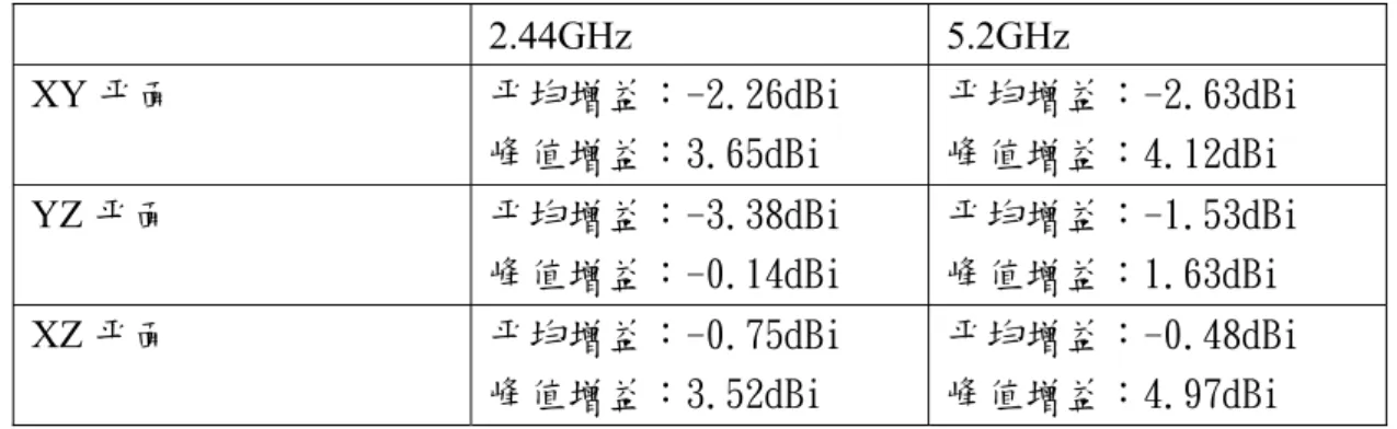 表 3-5  架構（a）天線系統（2）在各平面輻射場型的平均增益和峰值增益：  天線 1   2.44GHz  5.2GHz  XY 平面  平均增益：-2.26dBi  峰值增益：3.65dBi  平均增益：-2.63dBi 峰值增益：4.12dBi  YZ 平面  平均增益：-3.38dBi  峰值增益：-0.14dBi  平均增益：-1.53dBi 峰值增益：1.63dBi  XZ 平面  平均增益：-0.75dBi  峰值增益：3.52dBi  平均增益：-0.48dBi 峰值增益：4.97dBi 