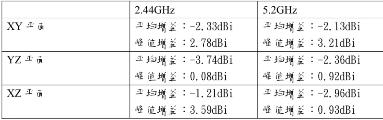 表 3-8  架構（a）天線系統（2）在各平面輻射場型的平均增益和峰值增益：天 線 4   2.44GHz  5.2GHz  XY 平面  平均增益：-2.33dBi  峰值增益：2.78dBi  平均增益：-2.13dBi 峰值增益：3.21dBi  YZ 平面  平均增益：-3.74dBi  峰值增益：0.08dBi  平均增益：-2.36dBi 峰值增益：0.92dBi  XZ 平面  平均增益：-1.21dBi  峰值增益：3.59dBi  平均增益：-2.96dBi 峰值增益：0.93dBi  3